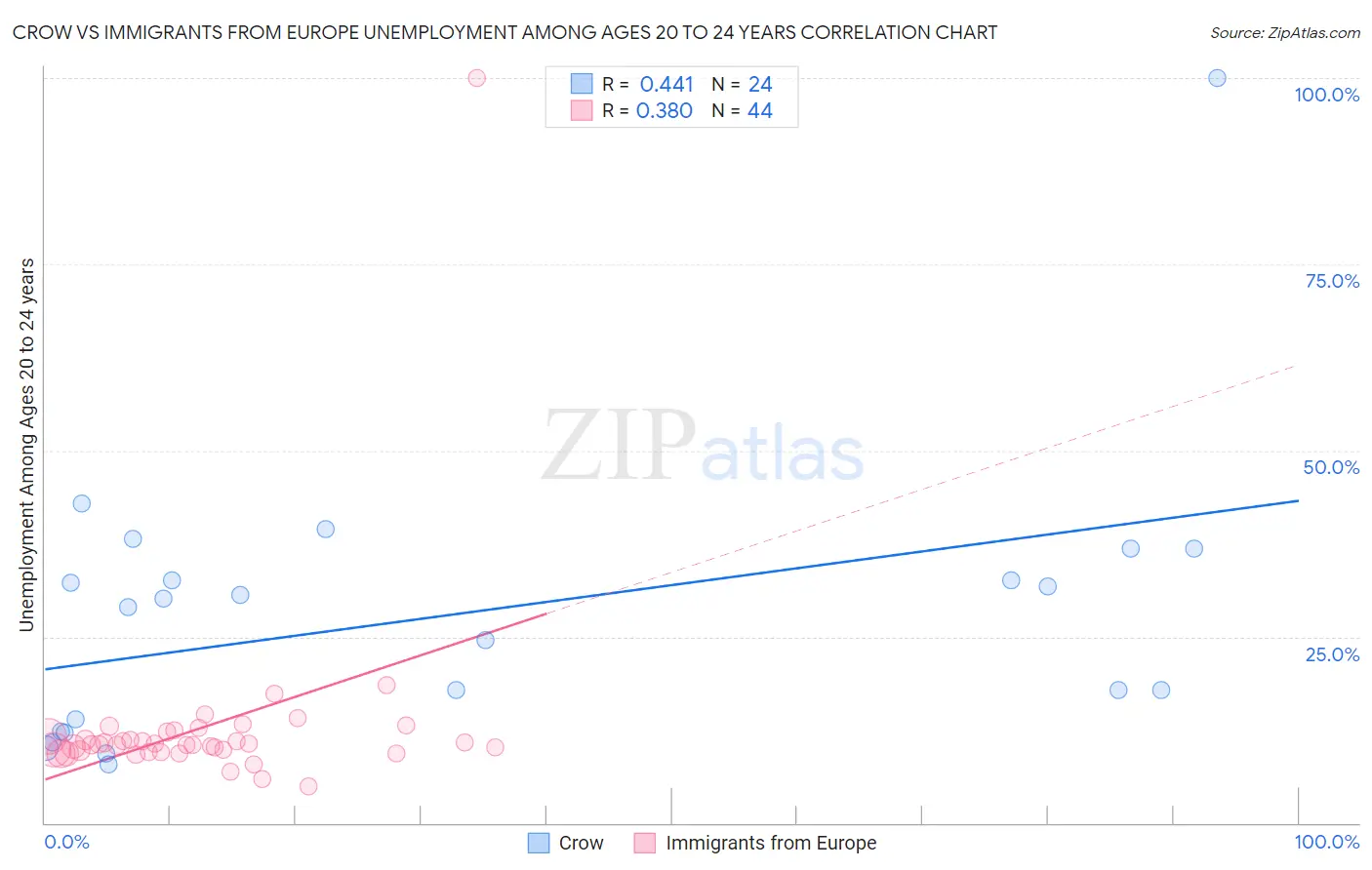 Crow vs Immigrants from Europe Unemployment Among Ages 20 to 24 years