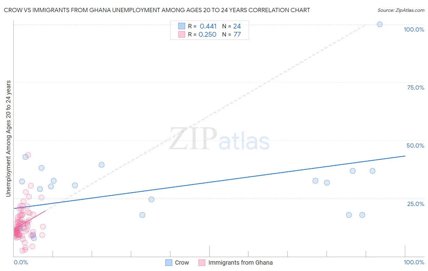 Crow vs Immigrants from Ghana Unemployment Among Ages 20 to 24 years