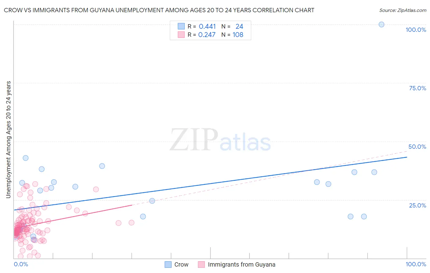 Crow vs Immigrants from Guyana Unemployment Among Ages 20 to 24 years