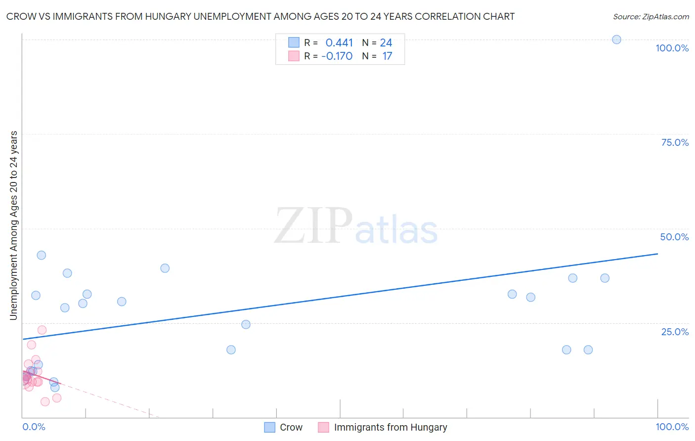 Crow vs Immigrants from Hungary Unemployment Among Ages 20 to 24 years