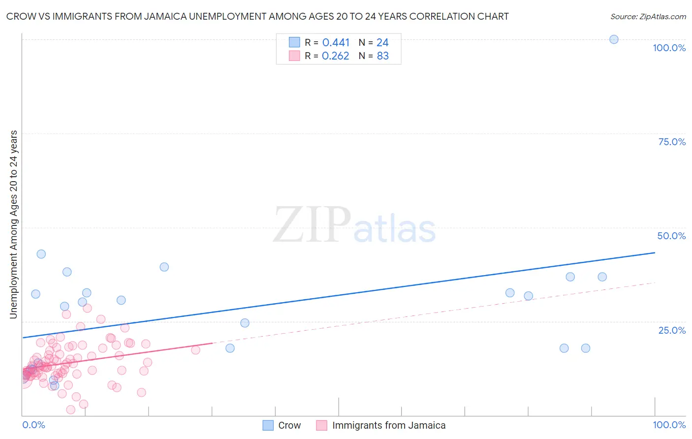 Crow vs Immigrants from Jamaica Unemployment Among Ages 20 to 24 years