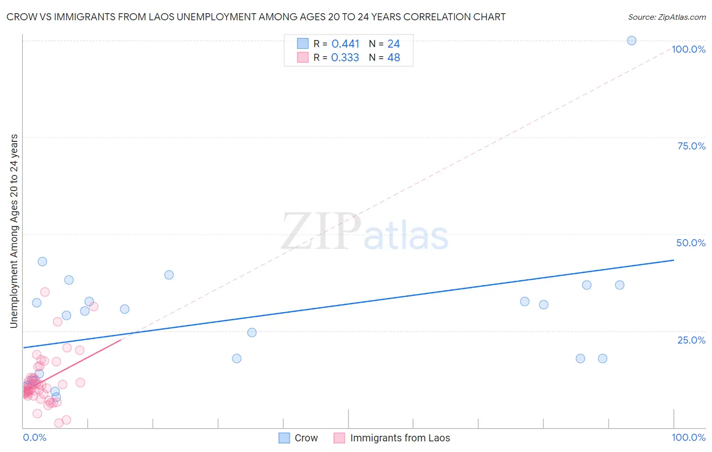 Crow vs Immigrants from Laos Unemployment Among Ages 20 to 24 years