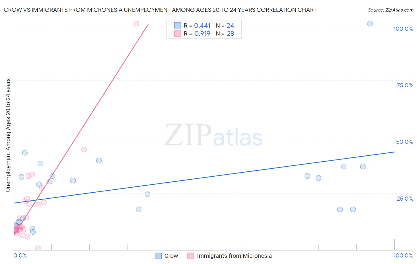 Crow vs Immigrants from Micronesia Unemployment Among Ages 20 to 24 years