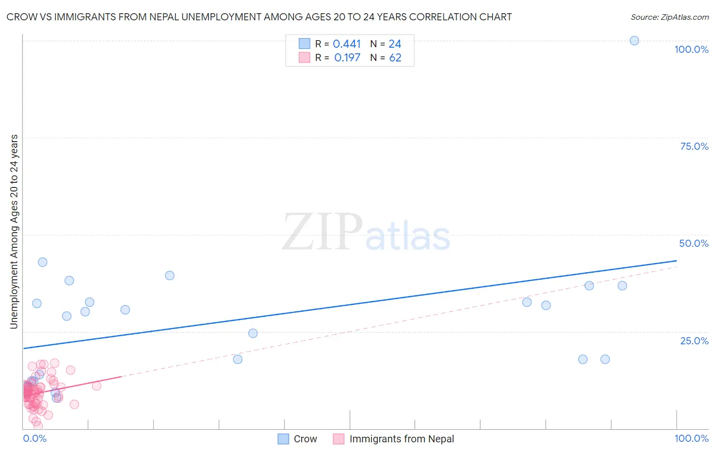 Crow vs Immigrants from Nepal Unemployment Among Ages 20 to 24 years