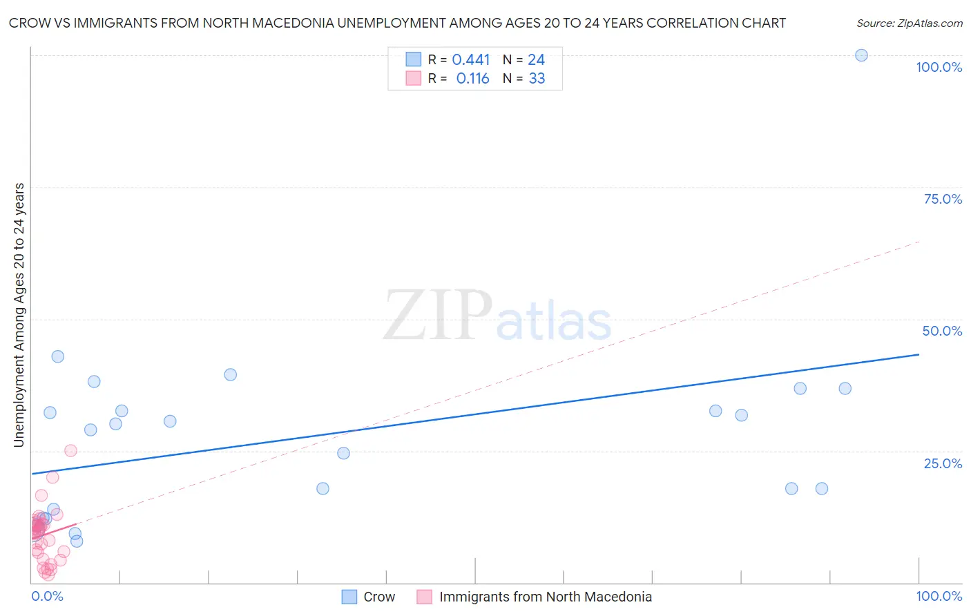 Crow vs Immigrants from North Macedonia Unemployment Among Ages 20 to 24 years