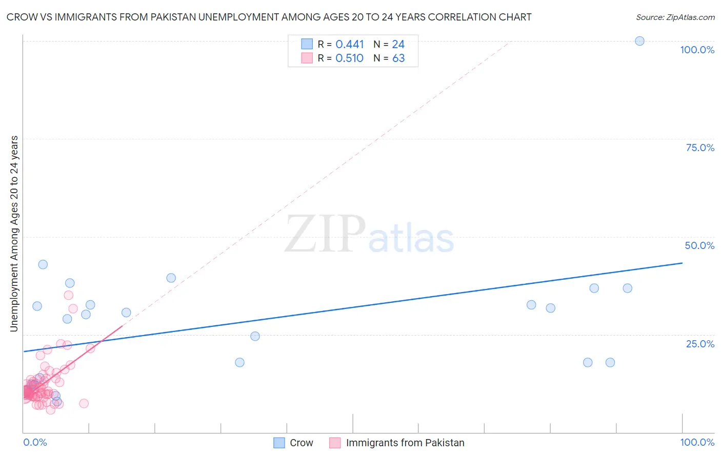 Crow vs Immigrants from Pakistan Unemployment Among Ages 20 to 24 years