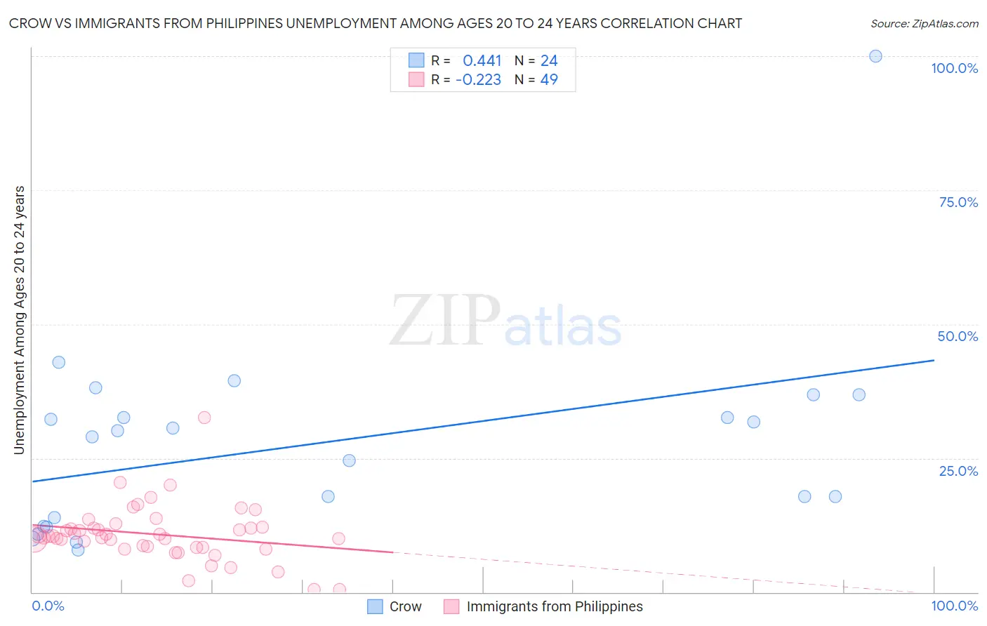 Crow vs Immigrants from Philippines Unemployment Among Ages 20 to 24 years