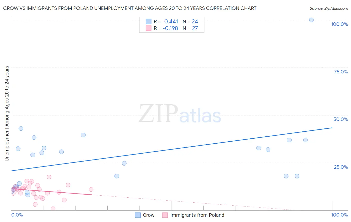 Crow vs Immigrants from Poland Unemployment Among Ages 20 to 24 years