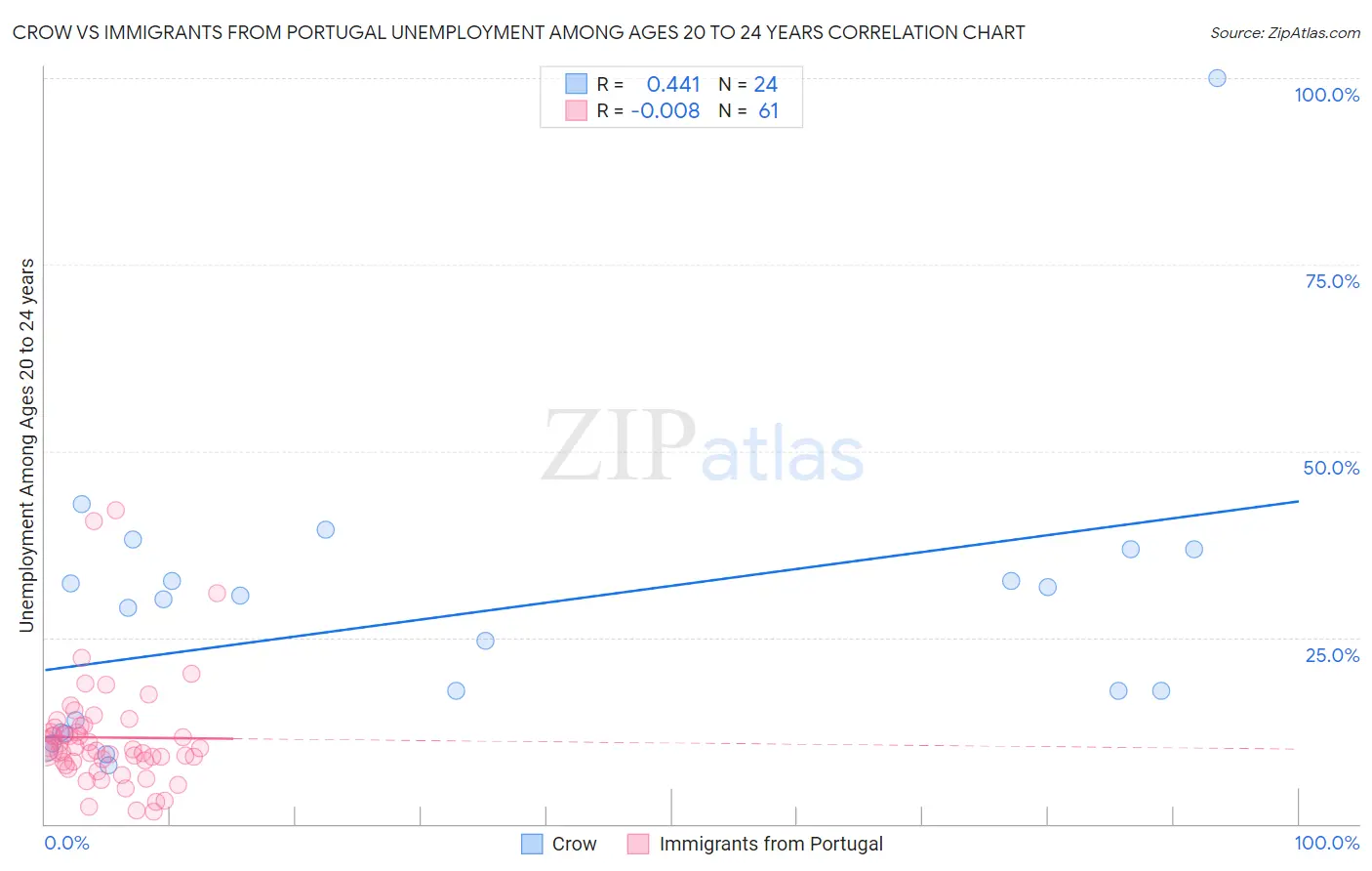 Crow vs Immigrants from Portugal Unemployment Among Ages 20 to 24 years