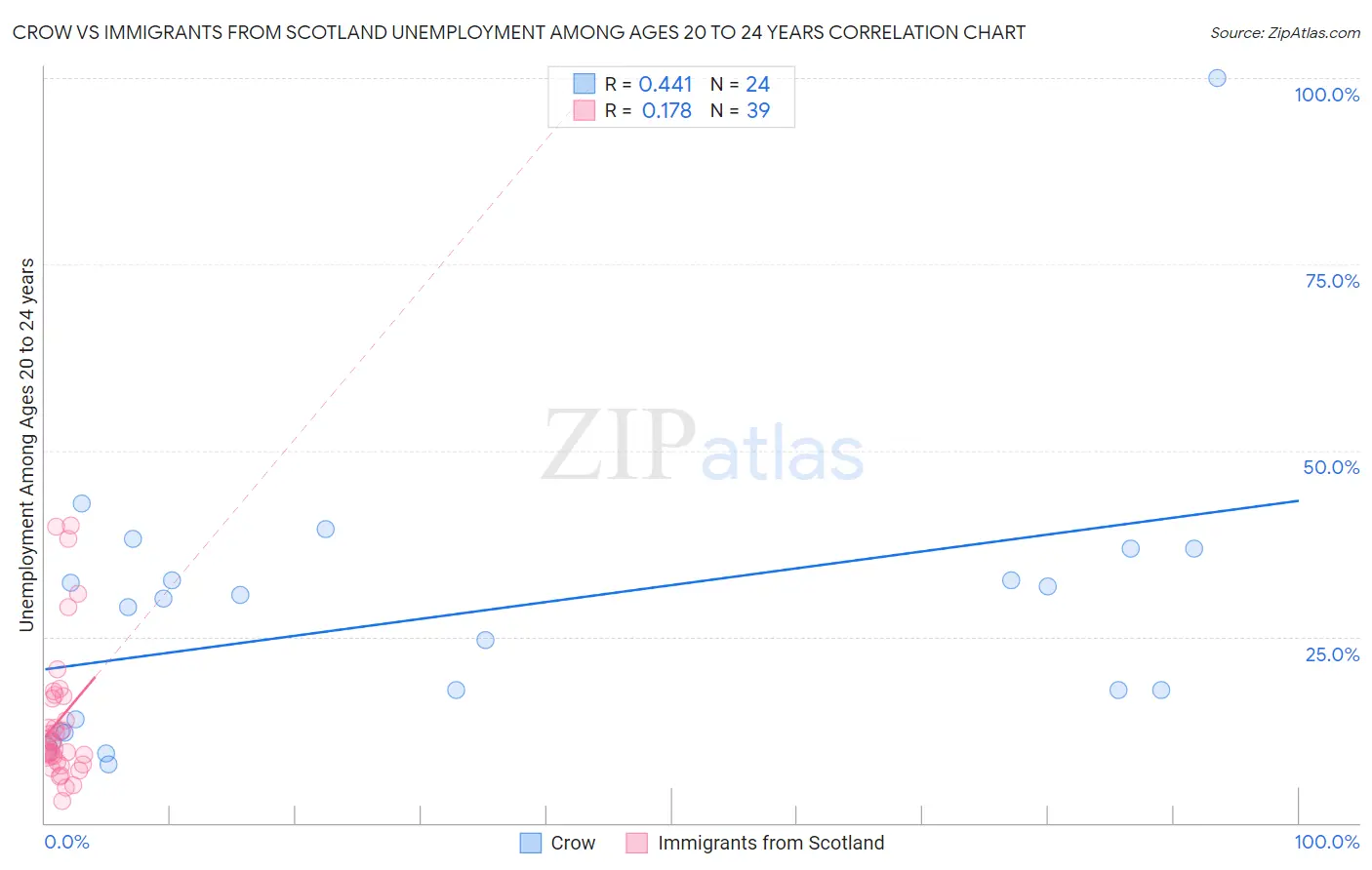 Crow vs Immigrants from Scotland Unemployment Among Ages 20 to 24 years