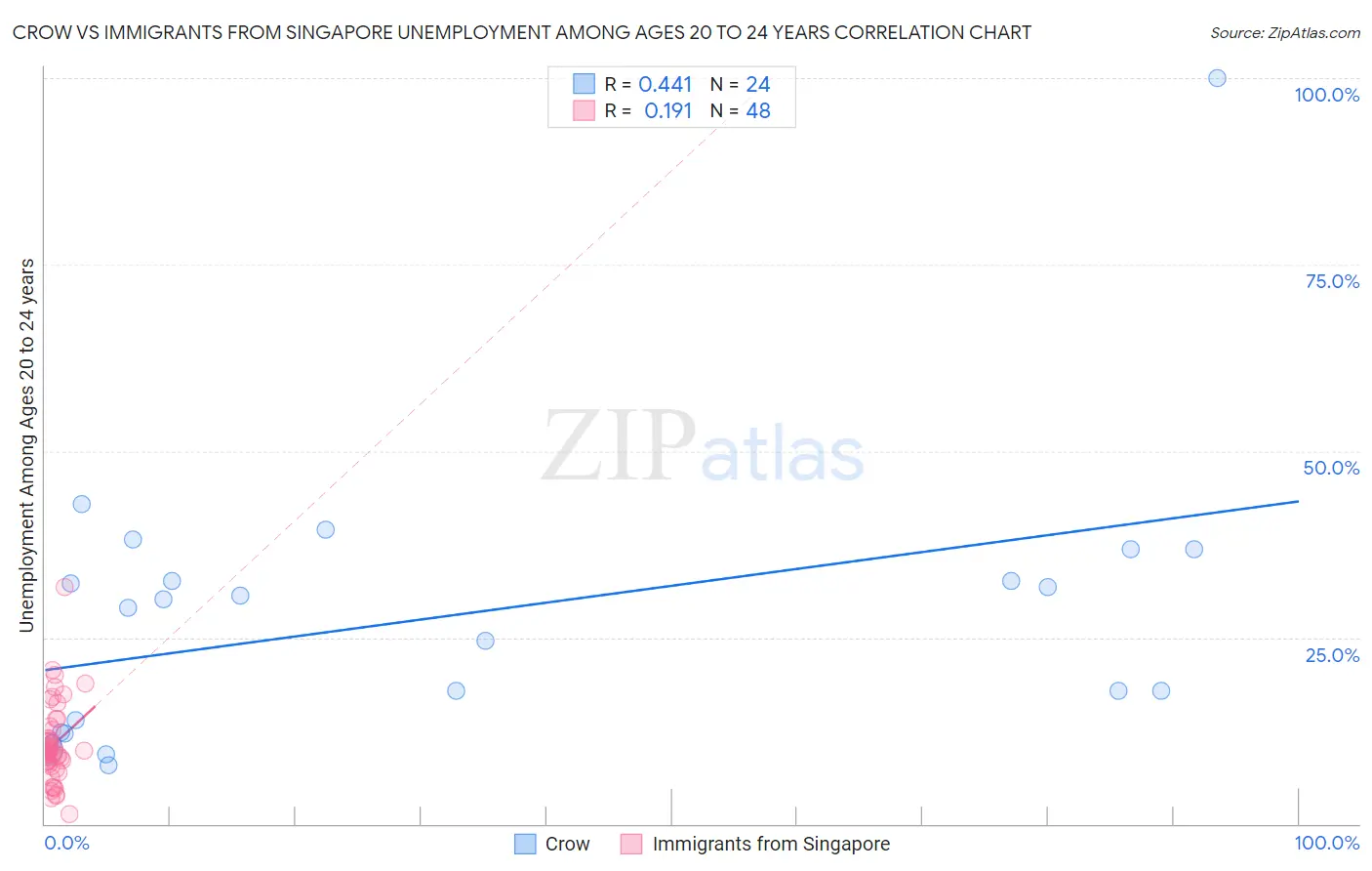 Crow vs Immigrants from Singapore Unemployment Among Ages 20 to 24 years
