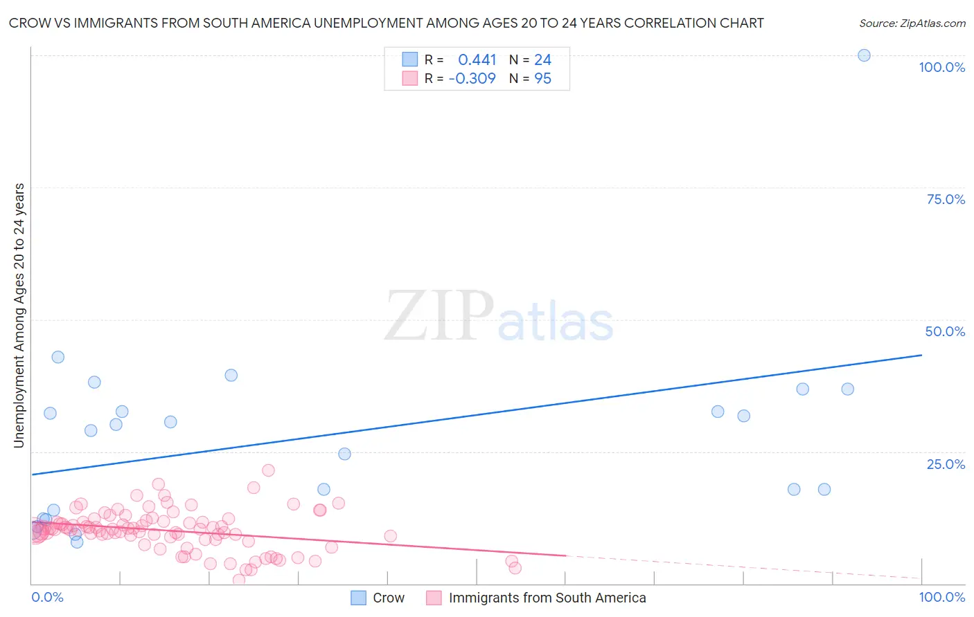 Crow vs Immigrants from South America Unemployment Among Ages 20 to 24 years