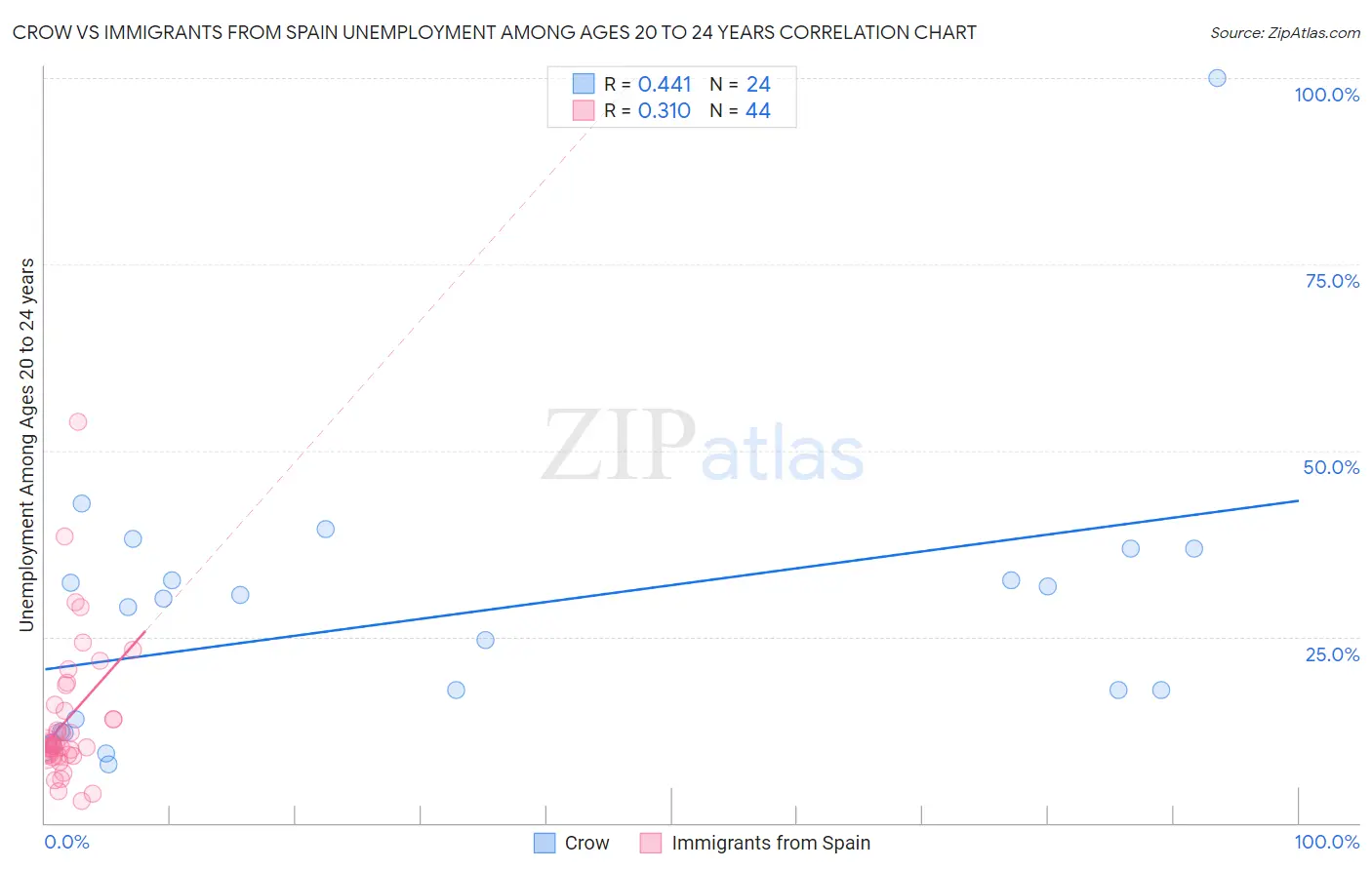 Crow vs Immigrants from Spain Unemployment Among Ages 20 to 24 years