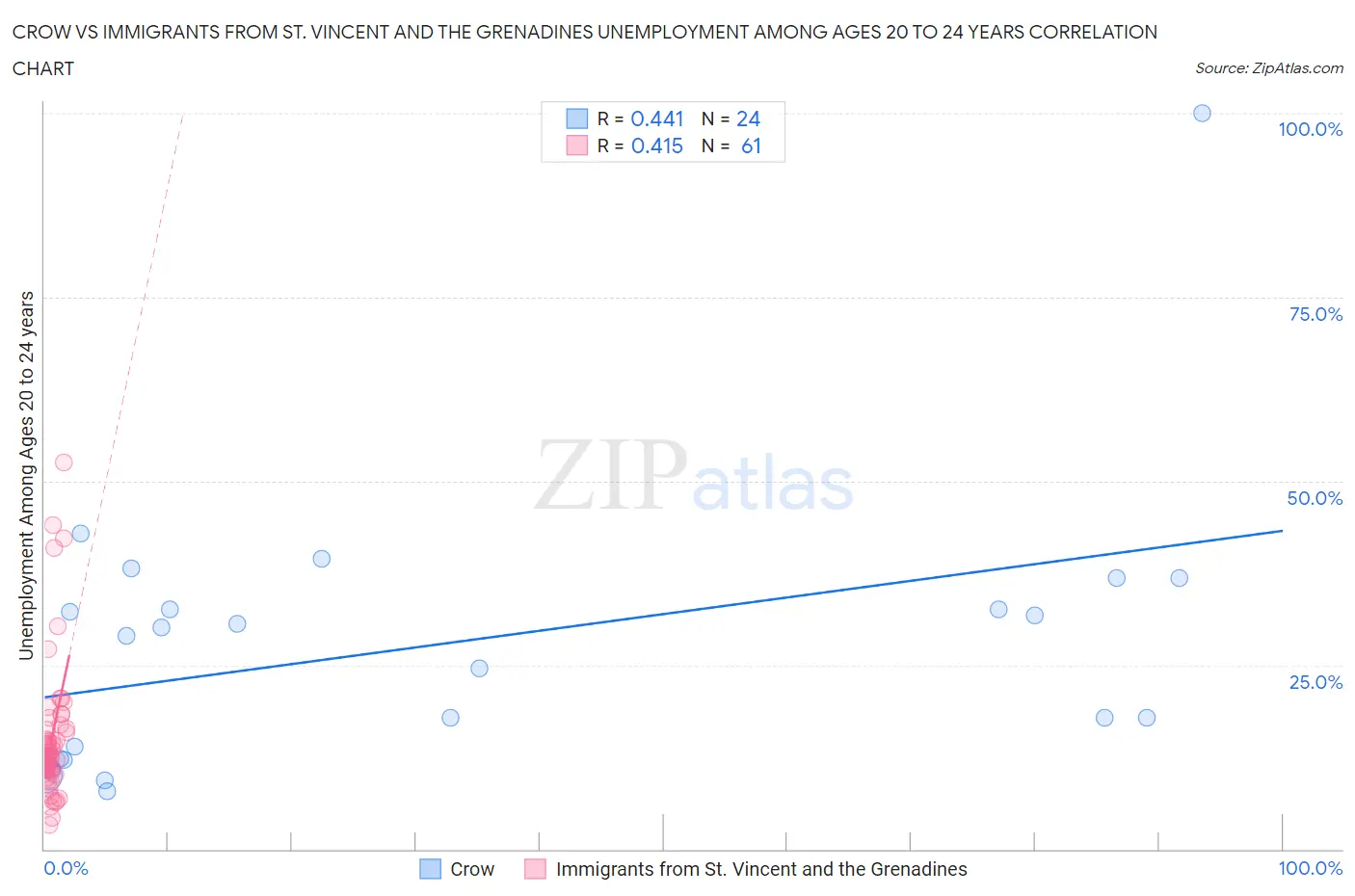 Crow vs Immigrants from St. Vincent and the Grenadines Unemployment Among Ages 20 to 24 years