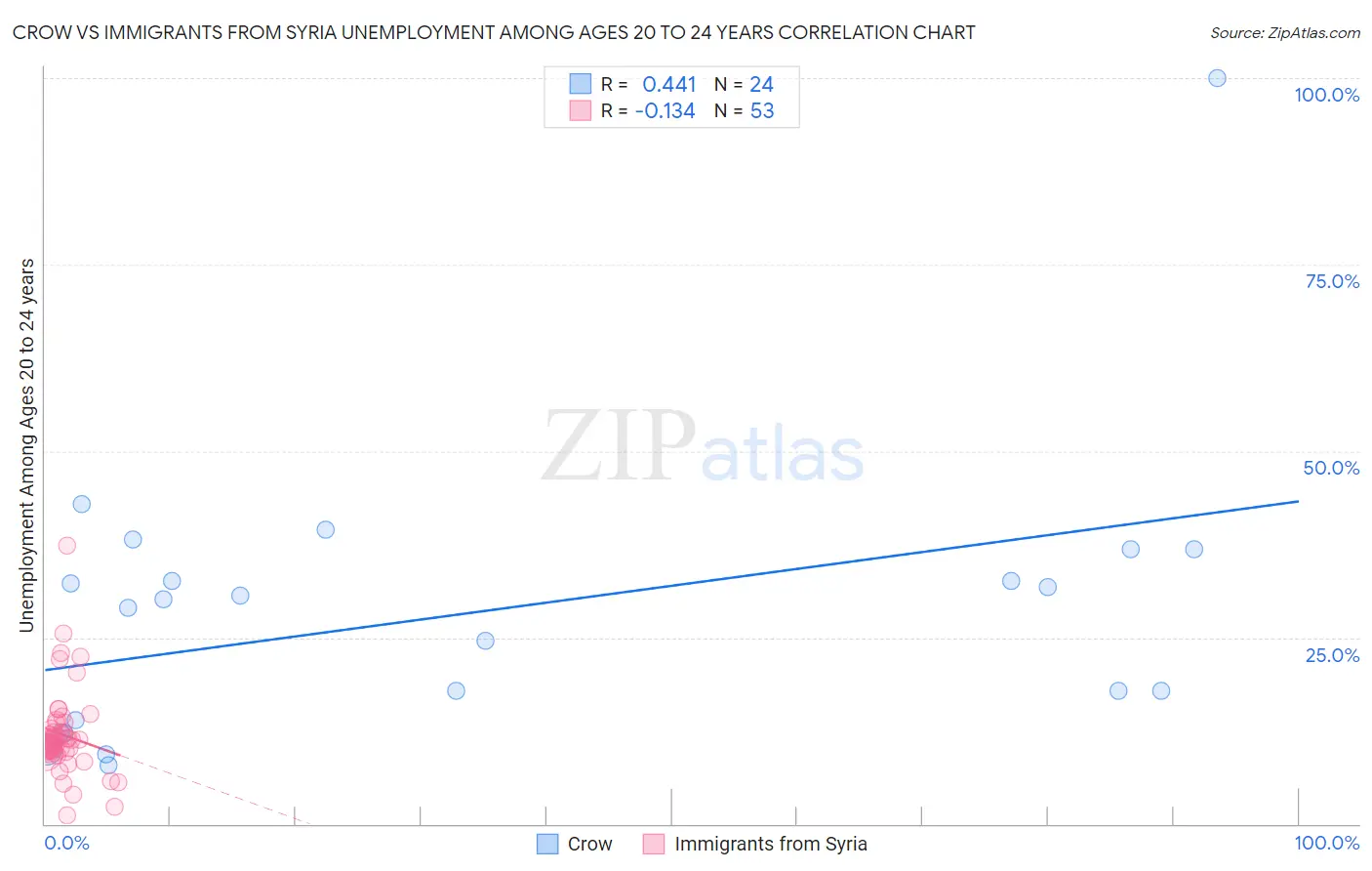 Crow vs Immigrants from Syria Unemployment Among Ages 20 to 24 years