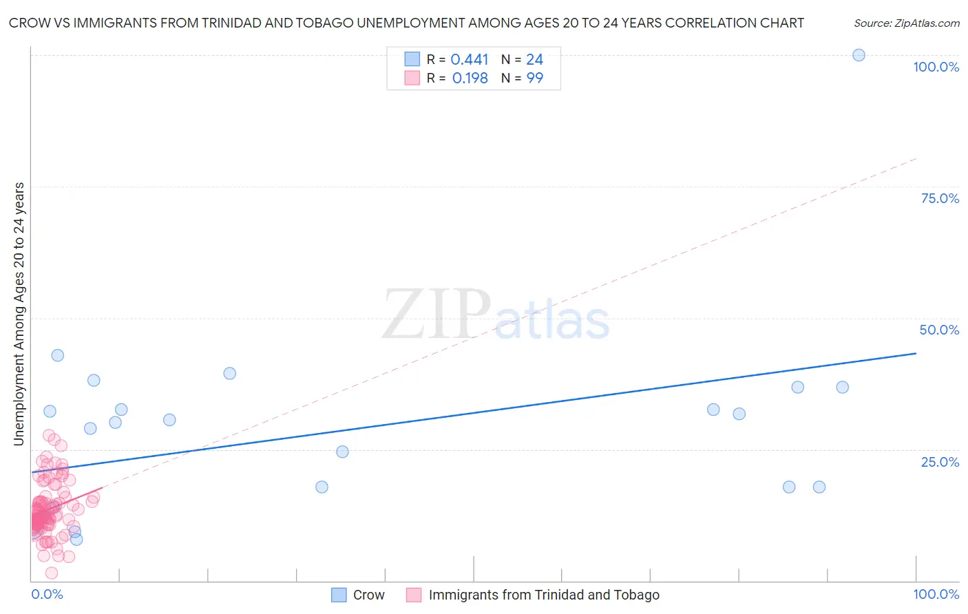 Crow vs Immigrants from Trinidad and Tobago Unemployment Among Ages 20 to 24 years