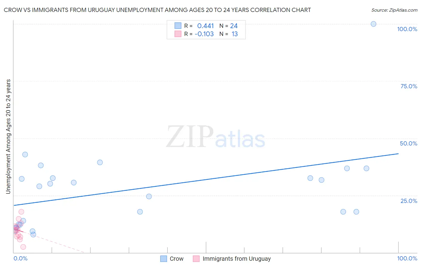 Crow vs Immigrants from Uruguay Unemployment Among Ages 20 to 24 years