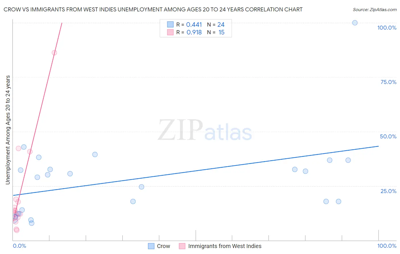 Crow vs Immigrants from West Indies Unemployment Among Ages 20 to 24 years