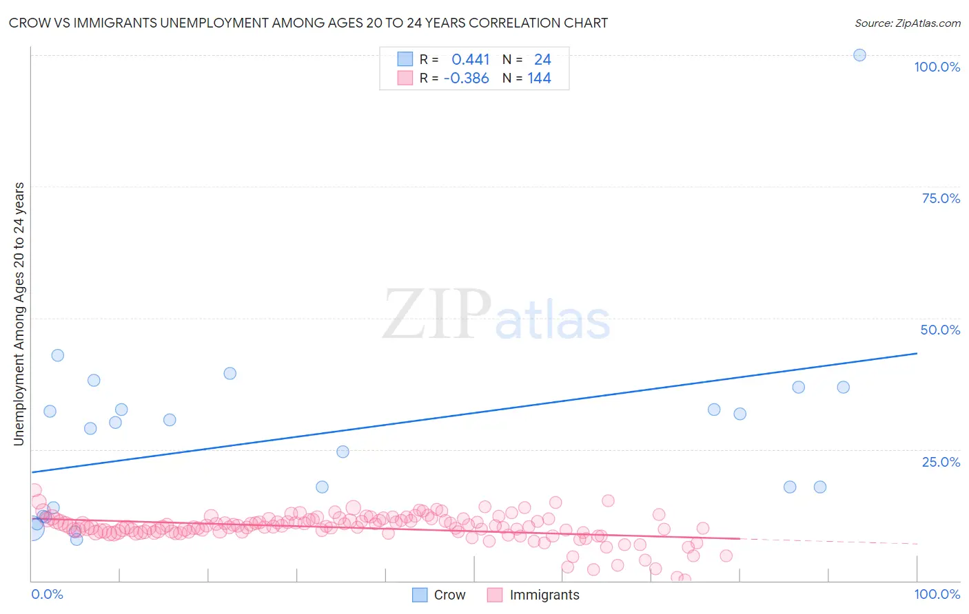 Crow vs Immigrants Unemployment Among Ages 20 to 24 years