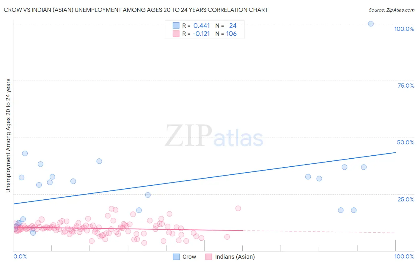 Crow vs Indian (Asian) Unemployment Among Ages 20 to 24 years