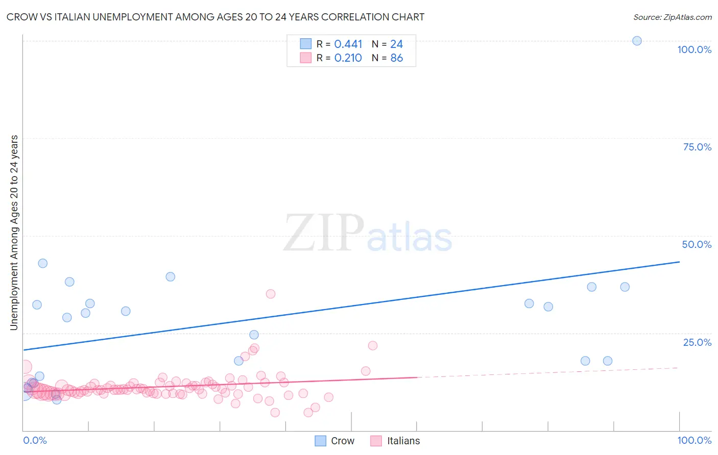 Crow vs Italian Unemployment Among Ages 20 to 24 years