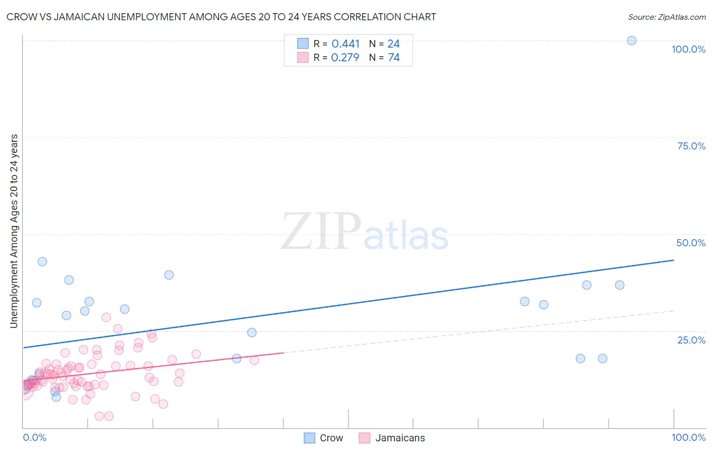 Crow vs Jamaican Unemployment Among Ages 20 to 24 years
