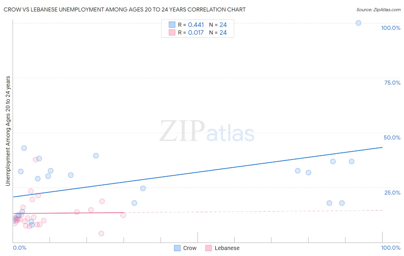 Crow vs Lebanese Unemployment Among Ages 20 to 24 years