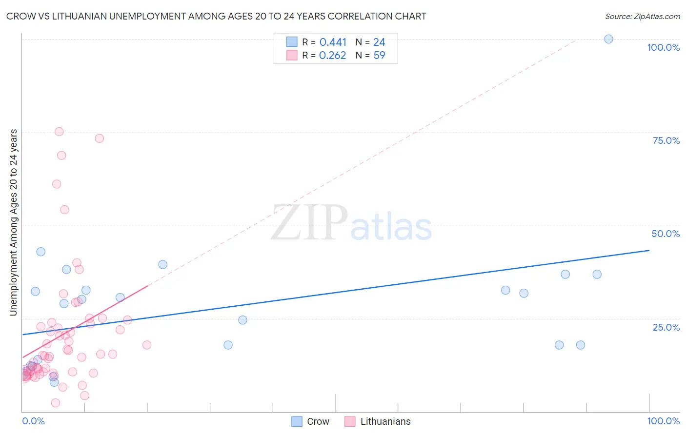 Crow vs Lithuanian Unemployment Among Ages 20 to 24 years