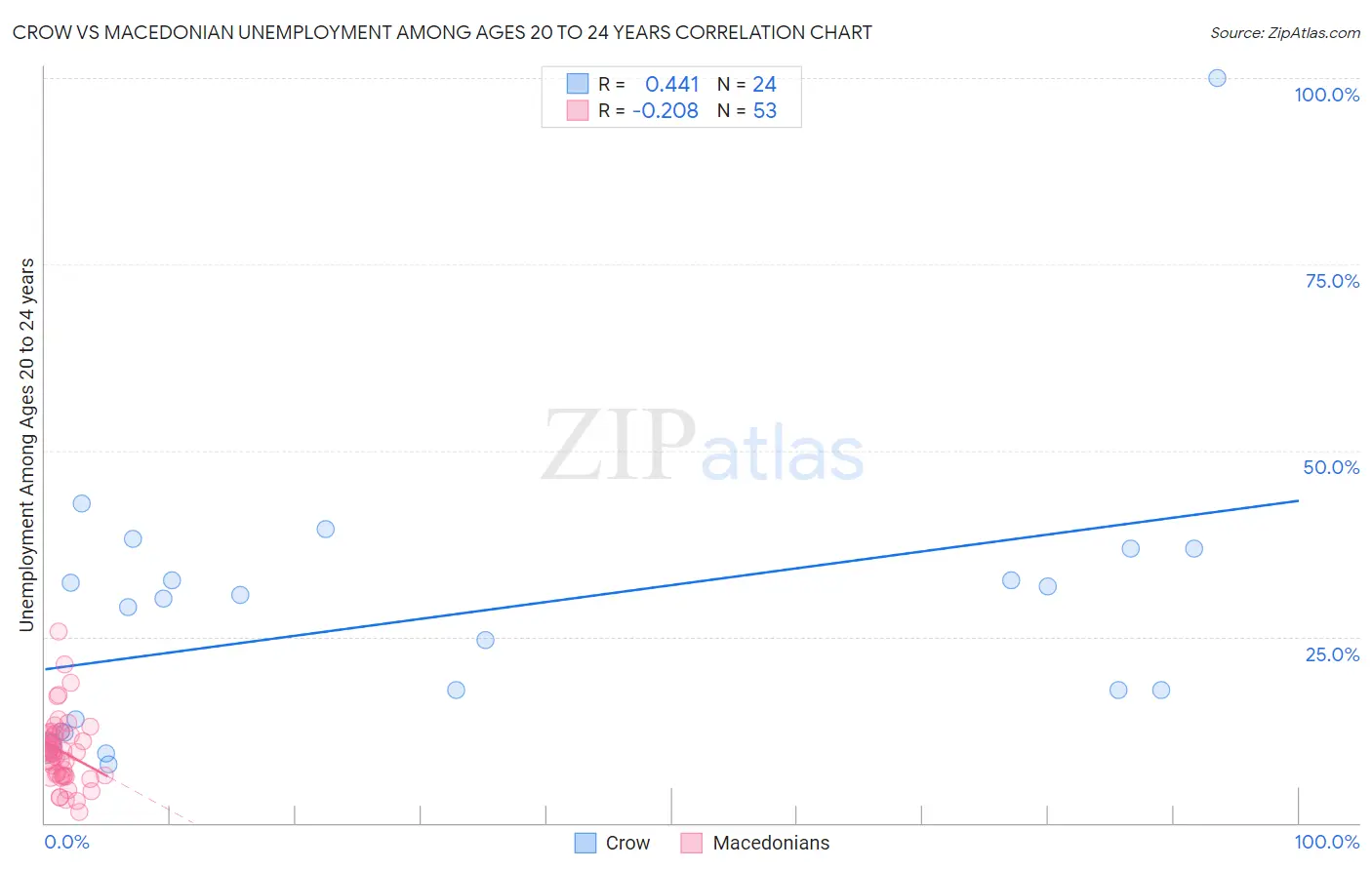 Crow vs Macedonian Unemployment Among Ages 20 to 24 years