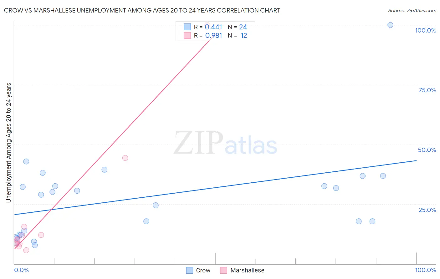 Crow vs Marshallese Unemployment Among Ages 20 to 24 years