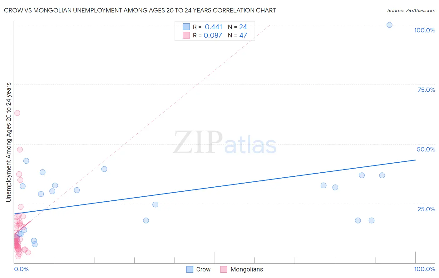 Crow vs Mongolian Unemployment Among Ages 20 to 24 years