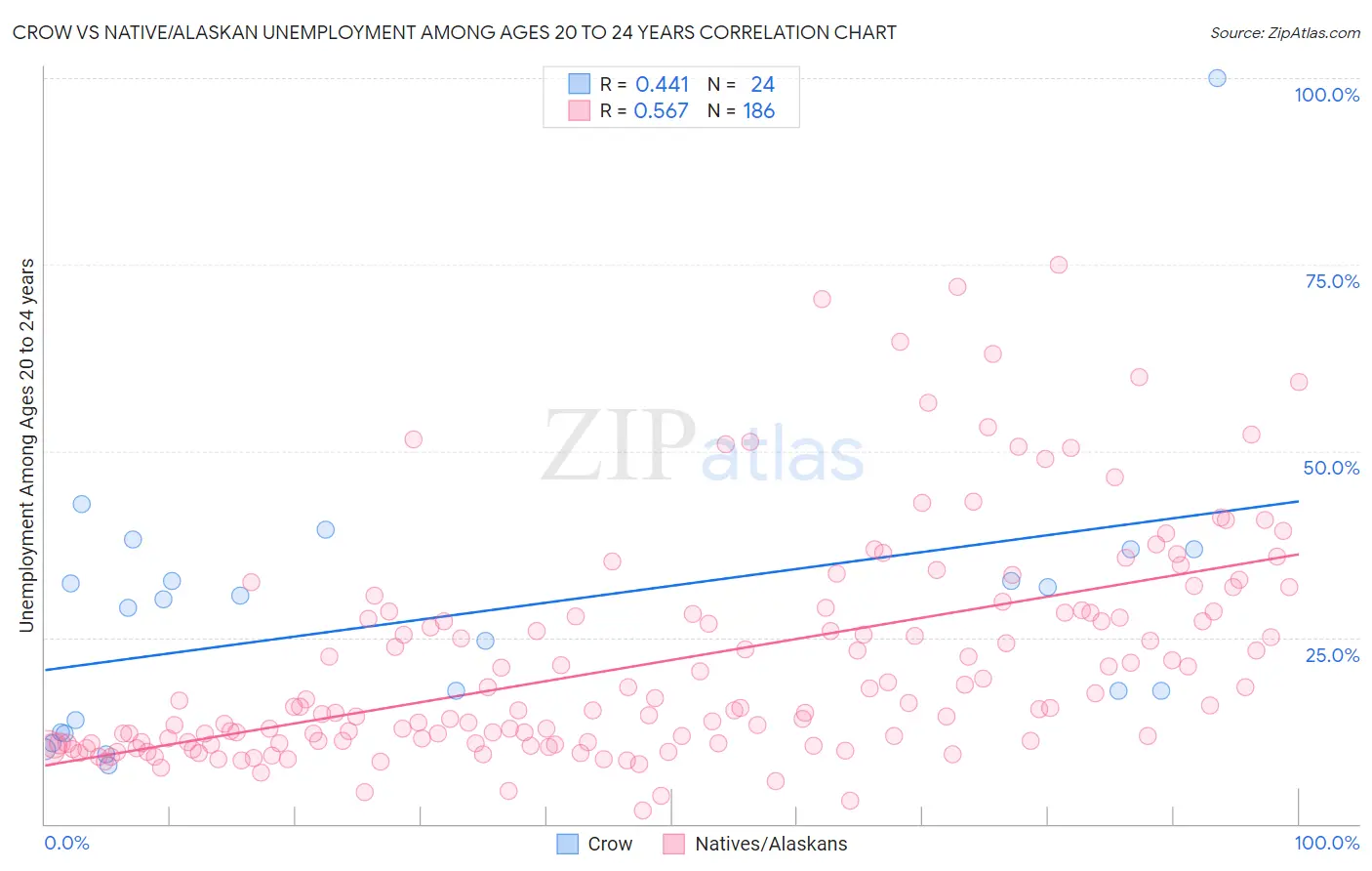 Crow vs Native/Alaskan Unemployment Among Ages 20 to 24 years