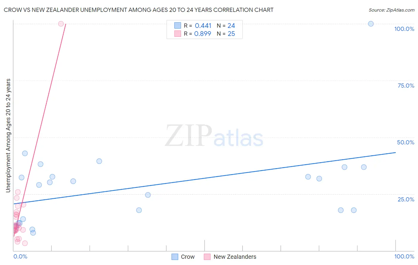 Crow vs New Zealander Unemployment Among Ages 20 to 24 years