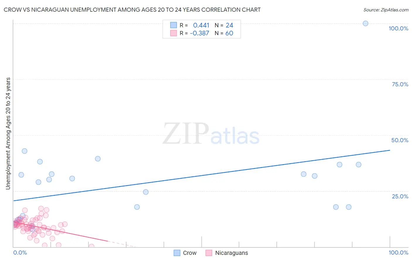 Crow vs Nicaraguan Unemployment Among Ages 20 to 24 years