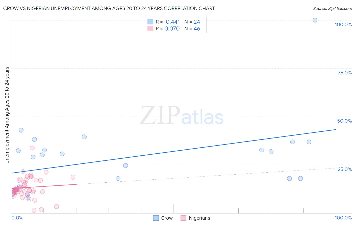 Crow vs Nigerian Unemployment Among Ages 20 to 24 years