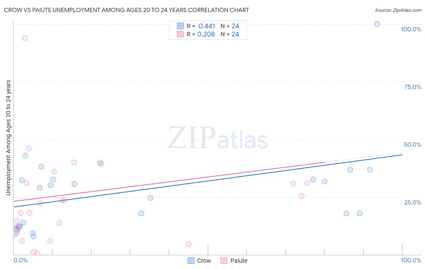 Crow vs Paiute Unemployment Among Ages 20 to 24 years