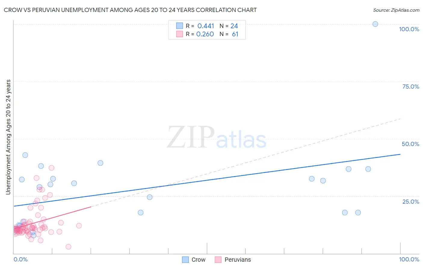 Crow vs Peruvian Unemployment Among Ages 20 to 24 years