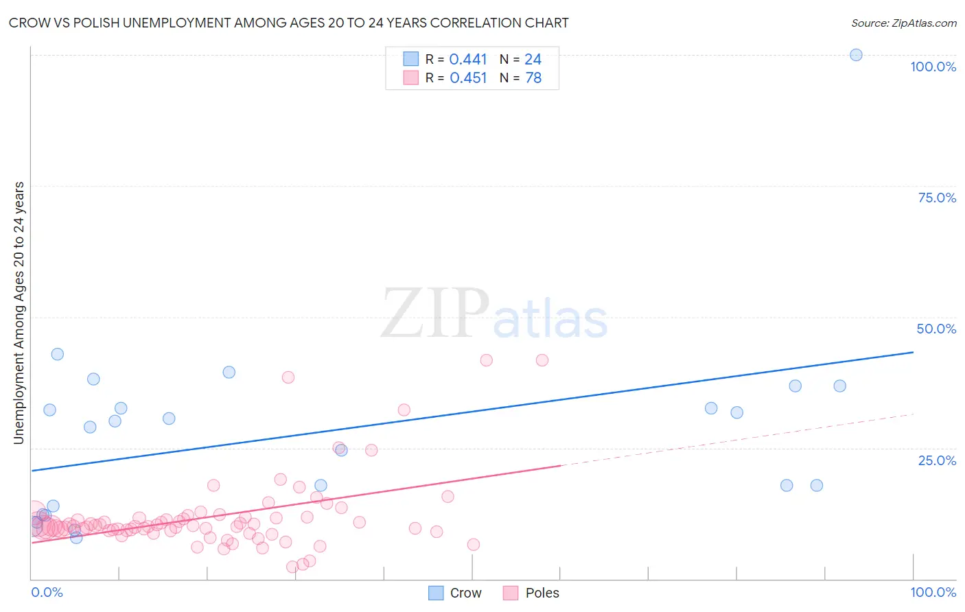 Crow vs Polish Unemployment Among Ages 20 to 24 years