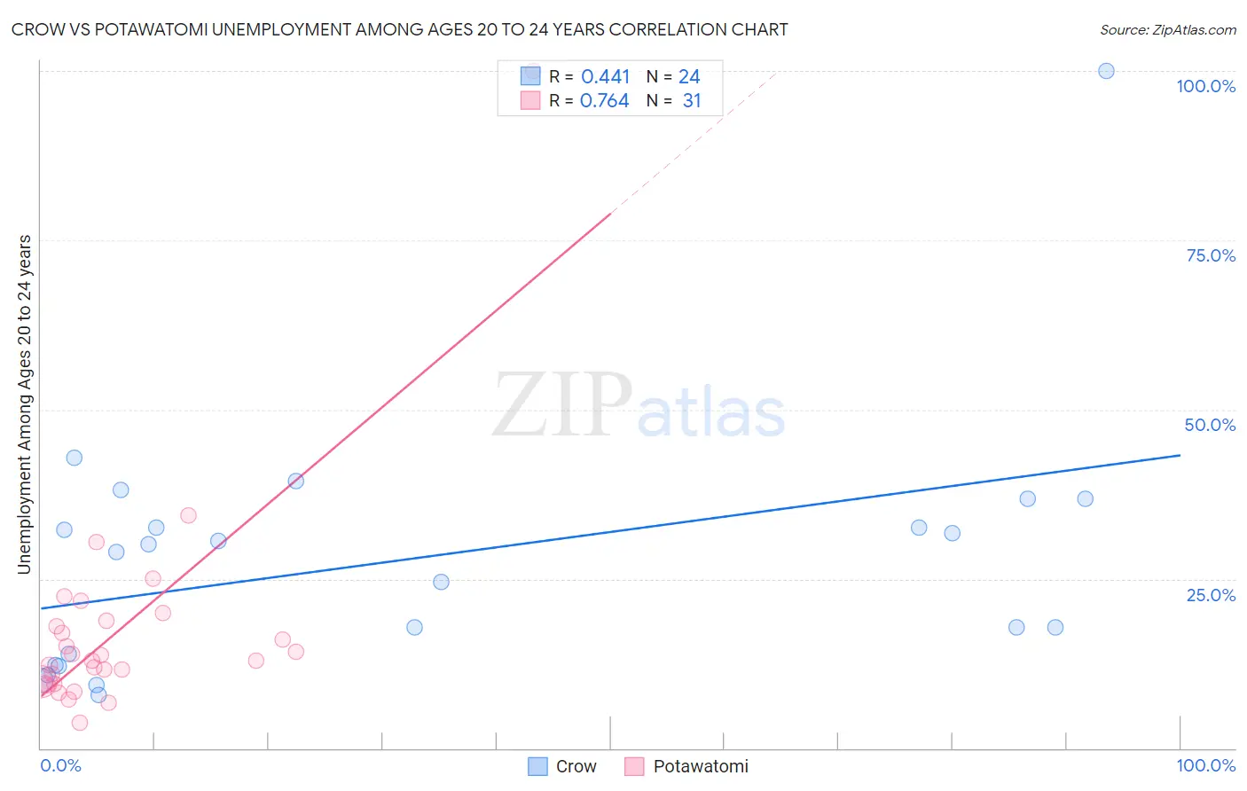 Crow vs Potawatomi Unemployment Among Ages 20 to 24 years