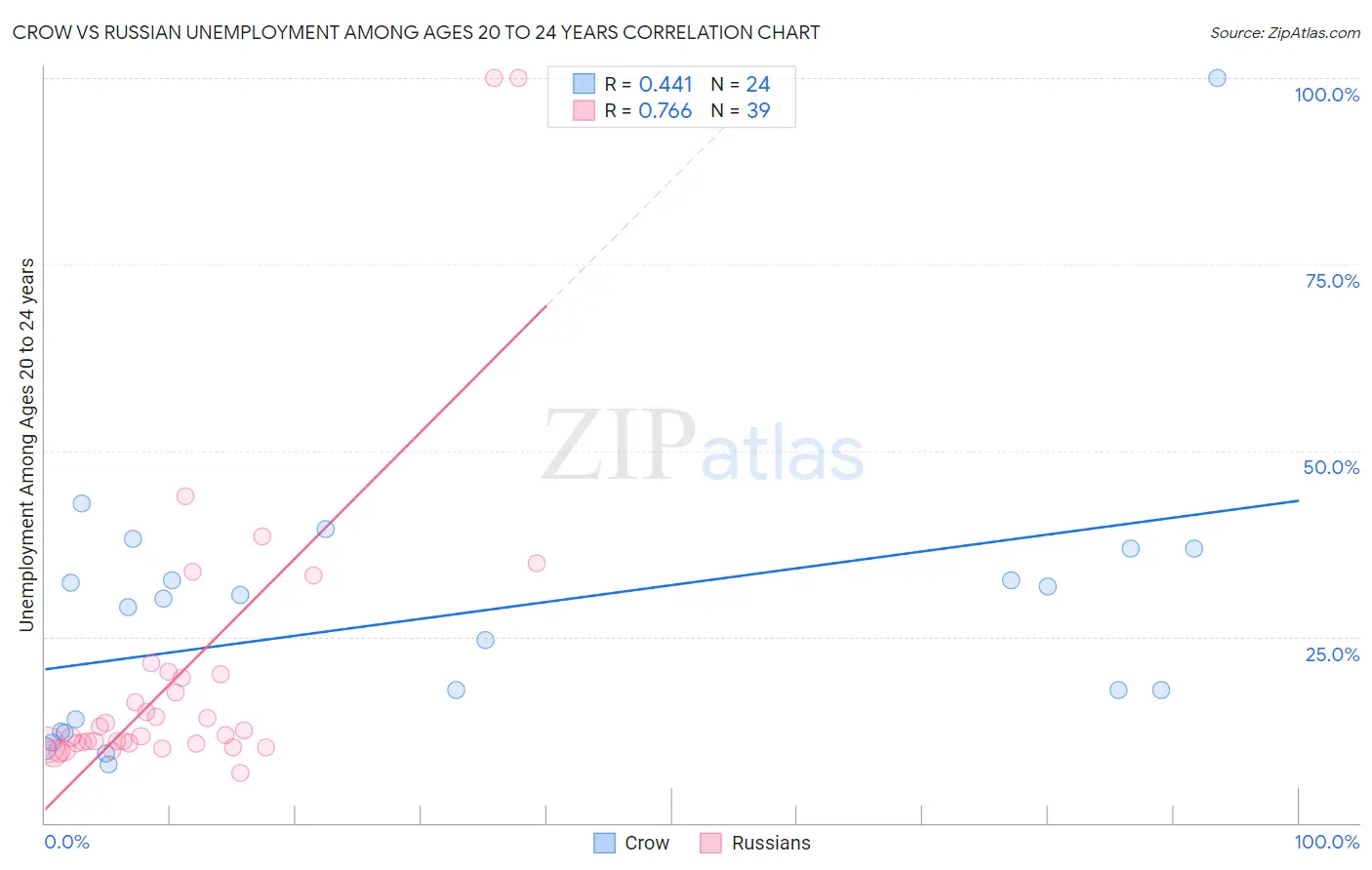 Crow vs Russian Unemployment Among Ages 20 to 24 years