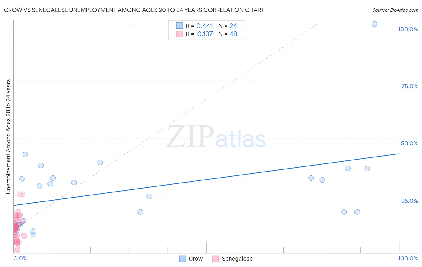 Crow vs Senegalese Unemployment Among Ages 20 to 24 years