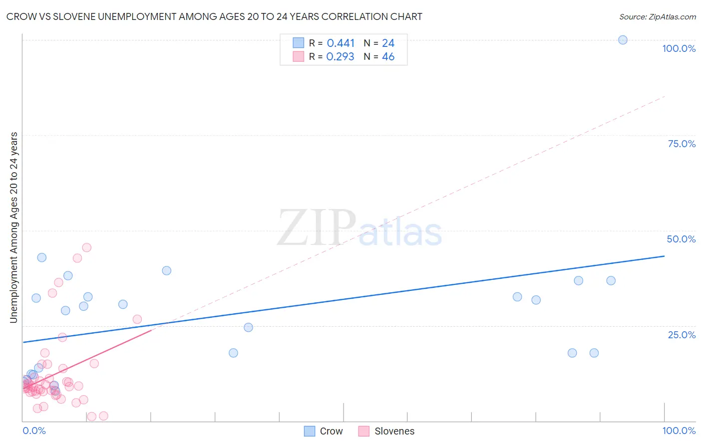 Crow vs Slovene Unemployment Among Ages 20 to 24 years