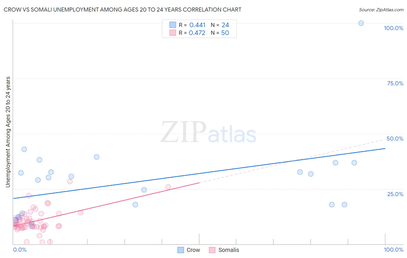Crow vs Somali Unemployment Among Ages 20 to 24 years