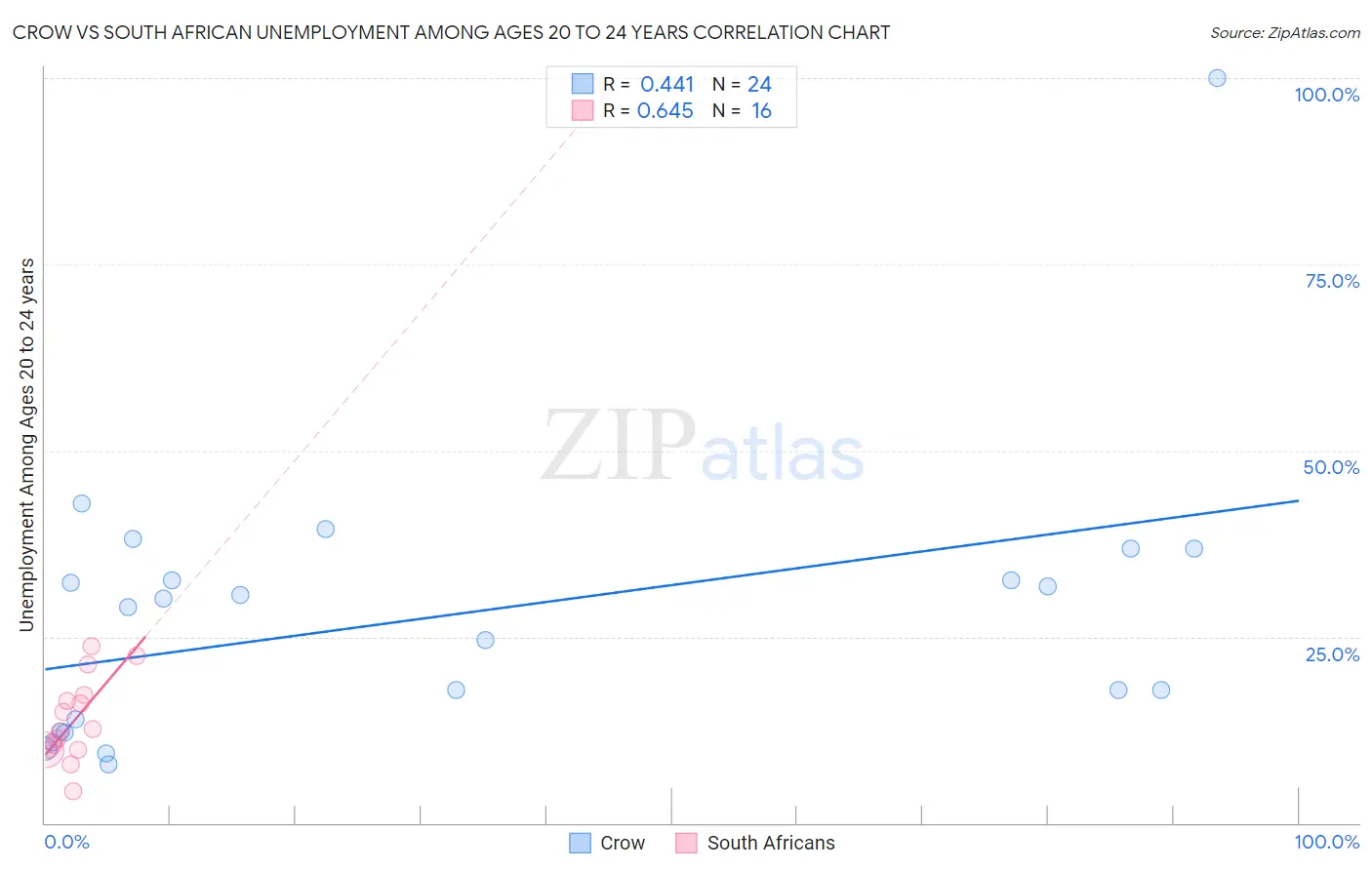 Crow vs South African Unemployment Among Ages 20 to 24 years