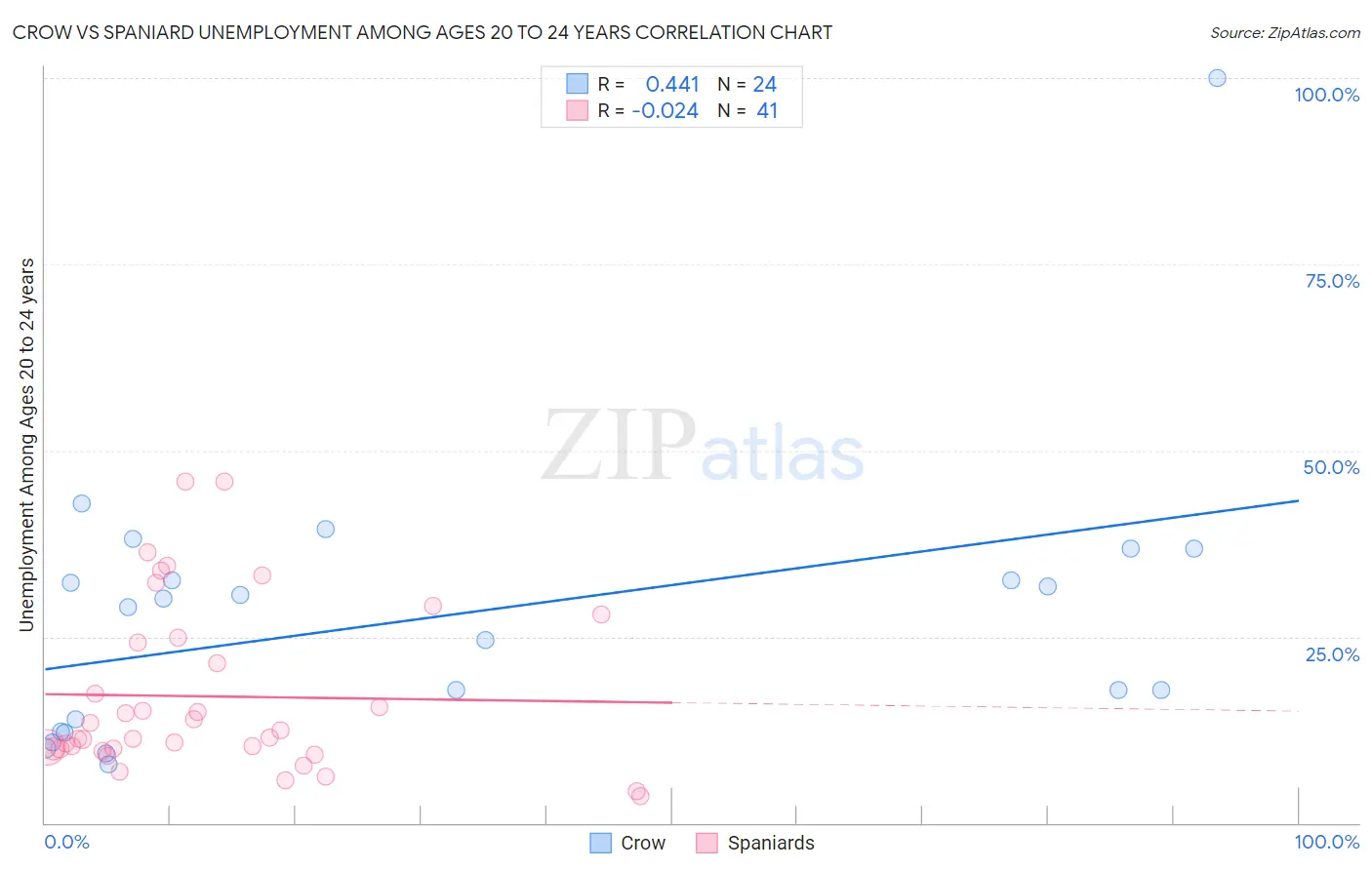 Crow vs Spaniard Unemployment Among Ages 20 to 24 years