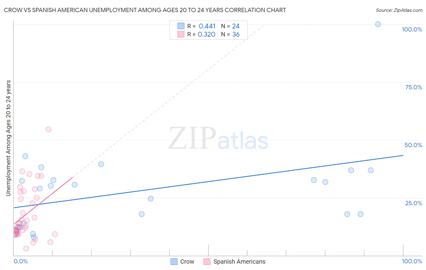 Crow vs Spanish American Unemployment Among Ages 20 to 24 years