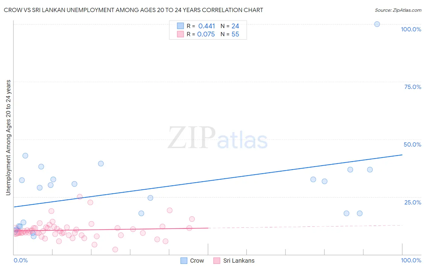 Crow vs Sri Lankan Unemployment Among Ages 20 to 24 years