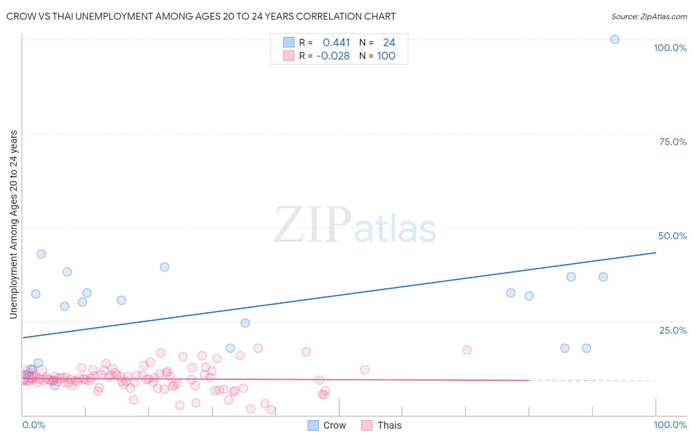 Crow vs Thai Unemployment Among Ages 20 to 24 years