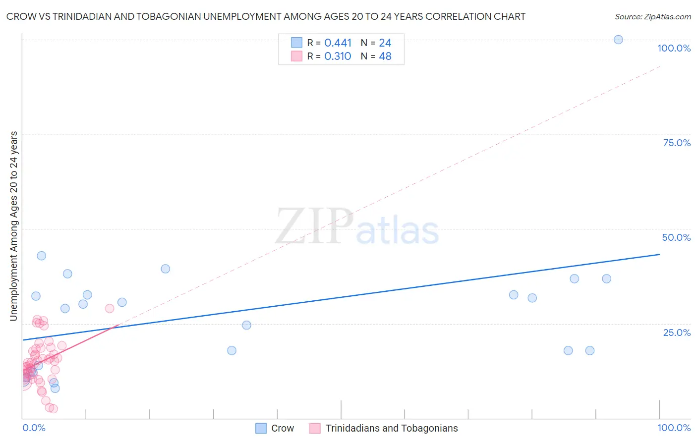 Crow vs Trinidadian and Tobagonian Unemployment Among Ages 20 to 24 years