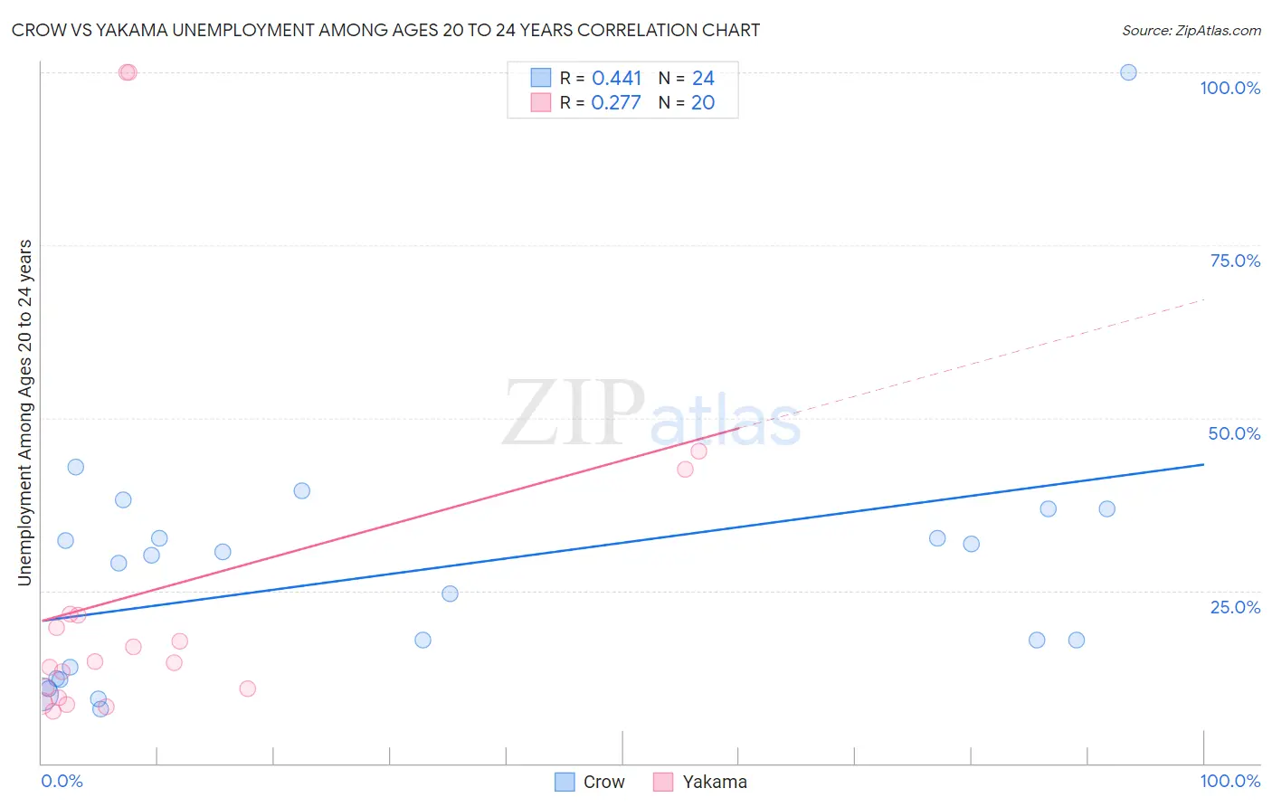 Crow vs Yakama Unemployment Among Ages 20 to 24 years